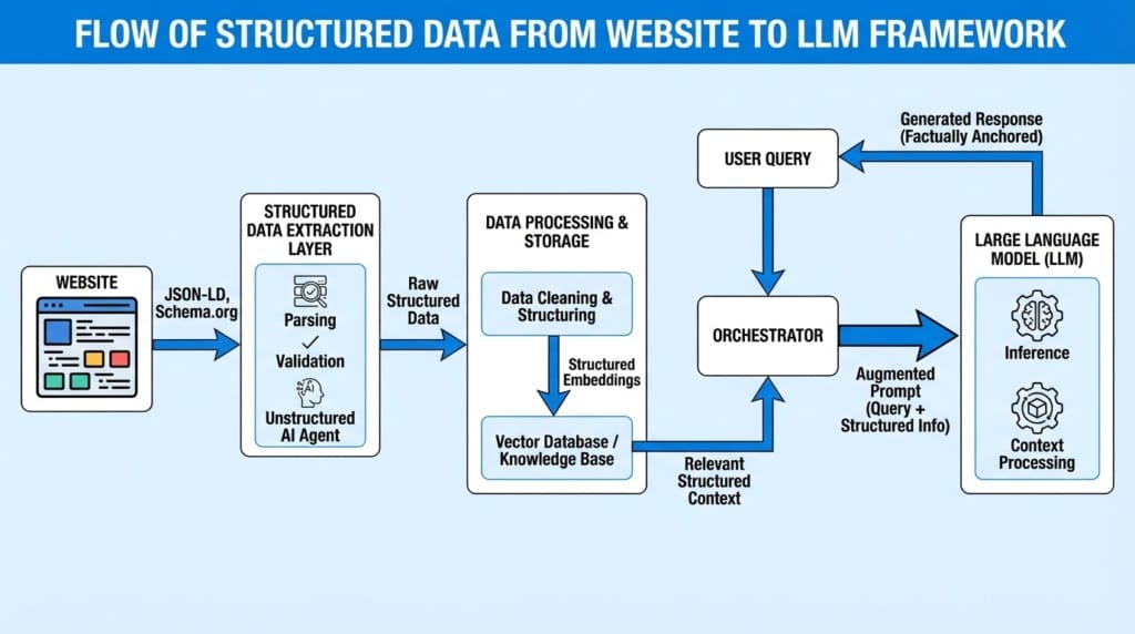 semantic seo for ai-driven rankings flow charts pro