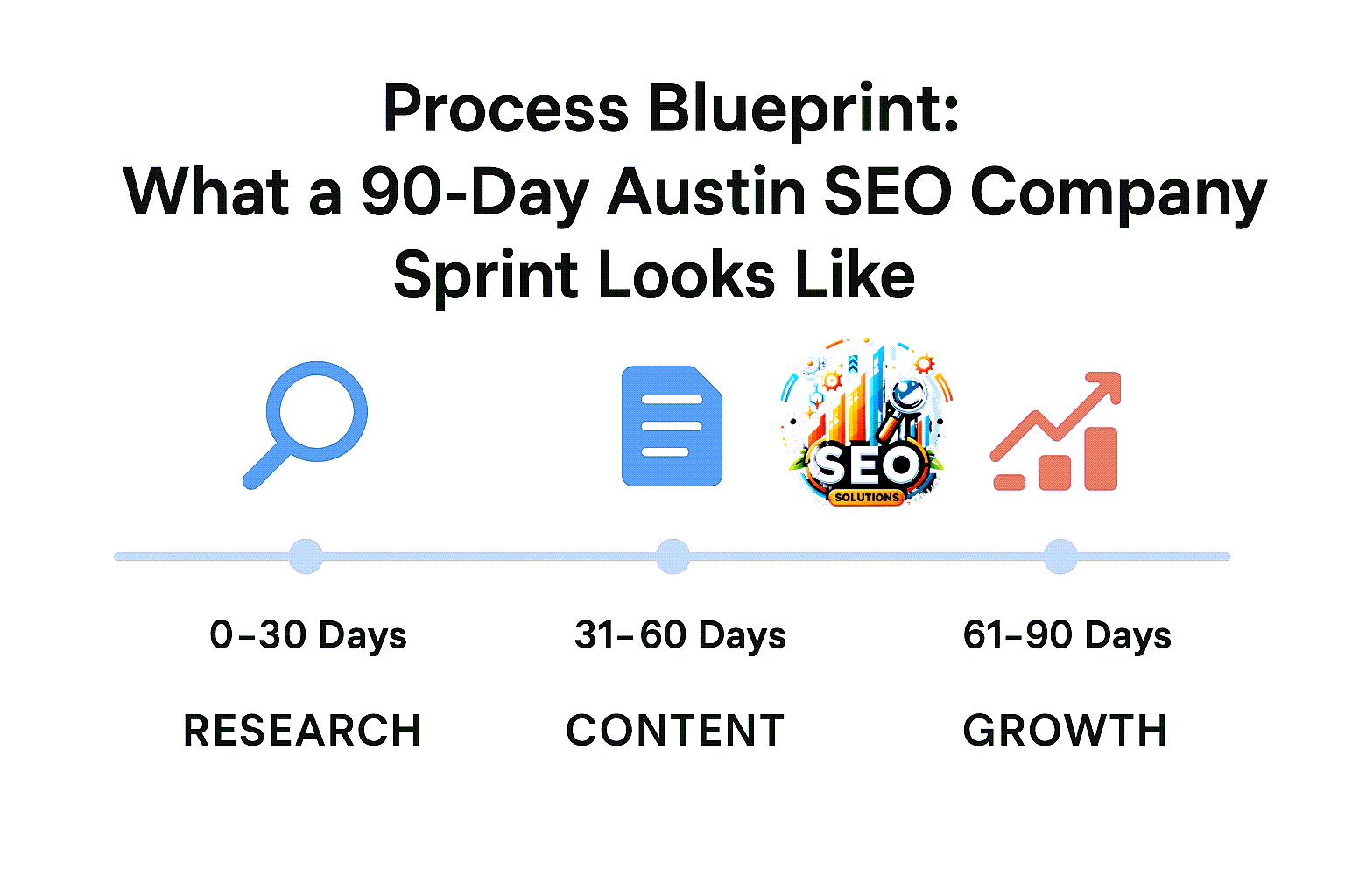 austin seo company 90 day blueprint